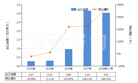 2014-2018年3月中國六亞甲基二胺及其他鹽(HS29212290)出口總額及增速統(tǒng)計(jì) 2014-2018年3月中國六亞甲基二胺及其他鹽(HS29212290)出口總額及增速統(tǒng)計(jì)